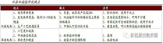 2018年将是双面双玻组件爆发的一年