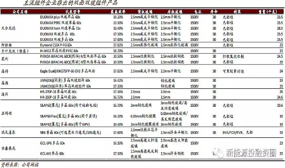 2018年将是双面双玻组件爆发的一年