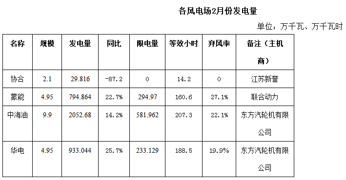 内蒙古二连浩特市2018年2月份风电、光伏发电情况