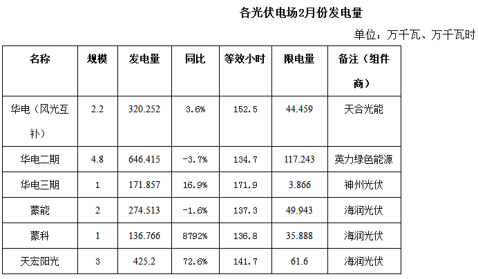 内蒙古二连浩特市2018年2月份风电、光伏发电情况