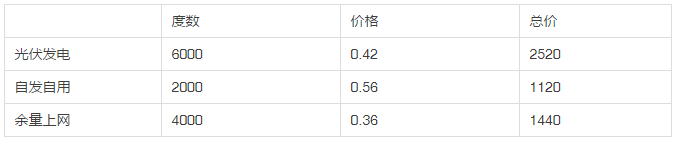 2013年和2018年，哪一年安装光伏划算？