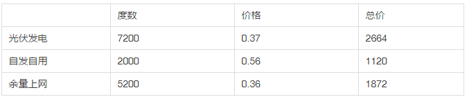 2013年和2018年，哪一年安装光伏划算？