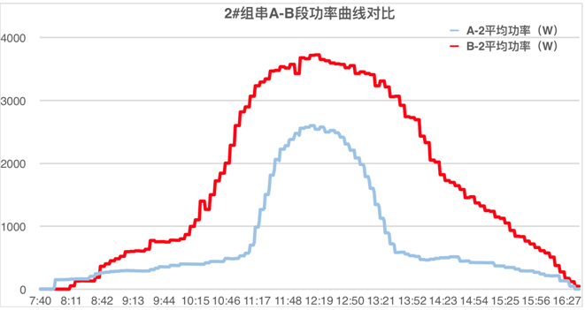 发电量提升92%！光伏功率优化器应用案例深度分析