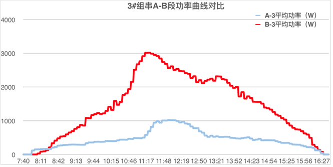 发电量提升92%！光伏功率优化器应用案例深度分析