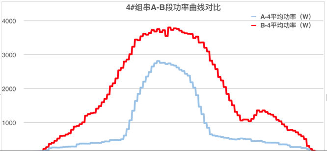 发电量提升92%！光伏功率优化器应用案例深度分析