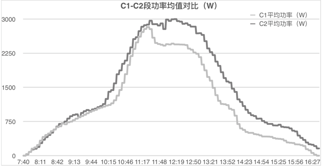 发电量提升92%！光伏功率优化器应用案例深度分析