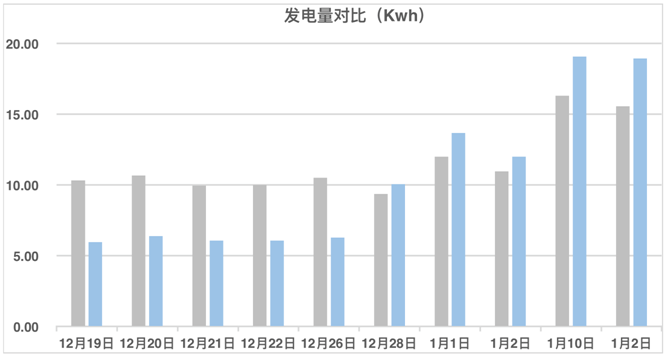 发电量提升92%！光伏功率优化器应用案例深度分析