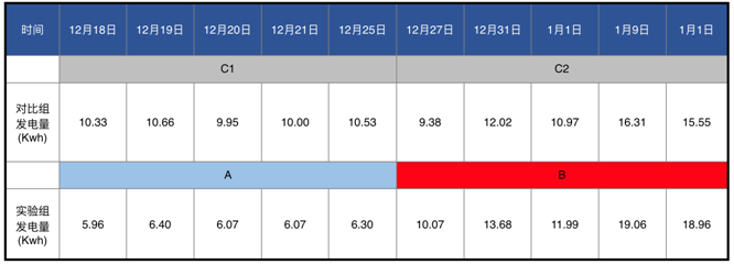 发电量提升92%！光伏功率优化器应用案例深度分析