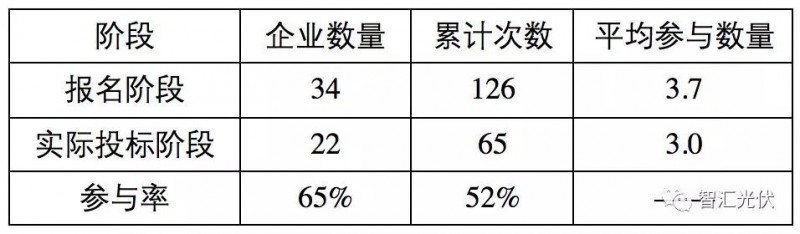 央企≠低电价，白城领跑者投标情况简析