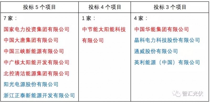 央企≠低电价，白城领跑者投标情况简析