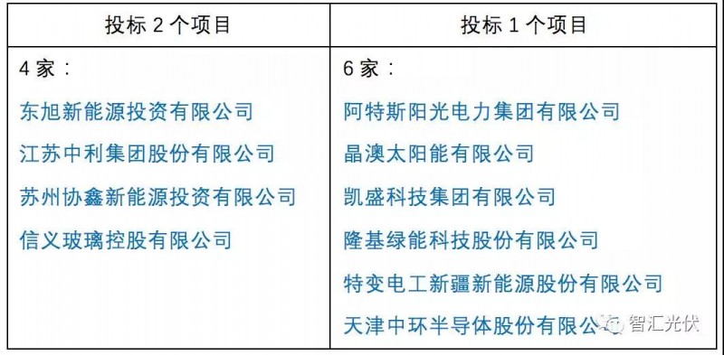 央企≠低电价，白城领跑者投标情况简析