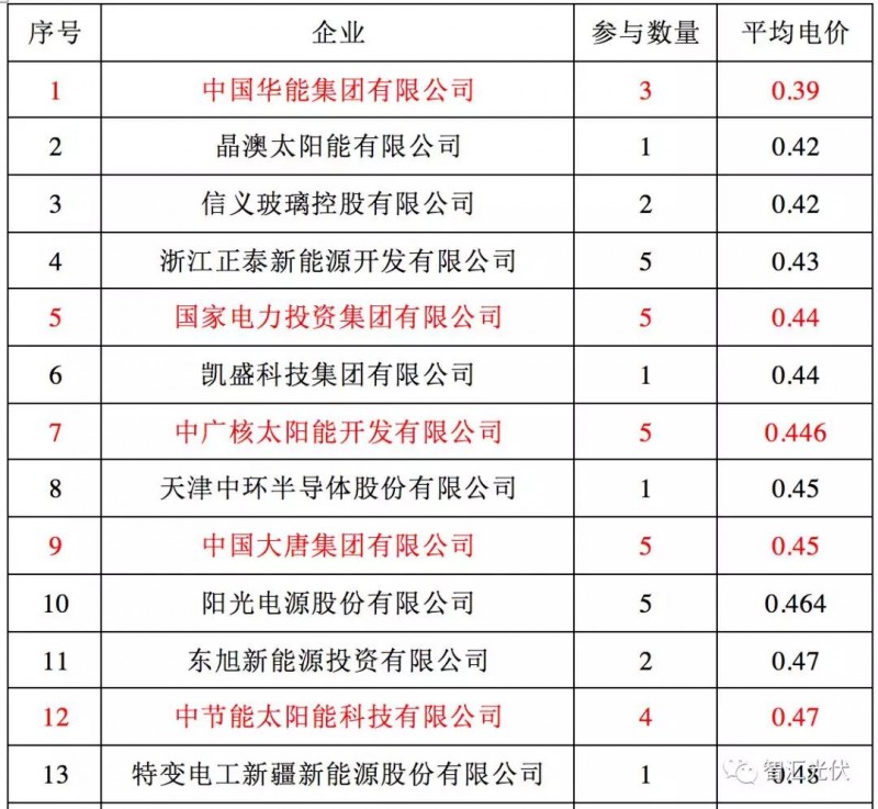 央企≠低电价，白城领跑者投标情况简析