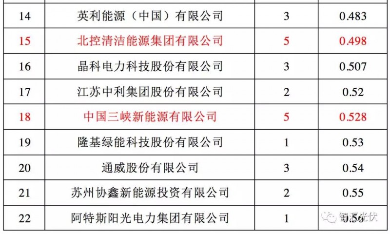 央企≠低电价，白城领跑者投标情况简析