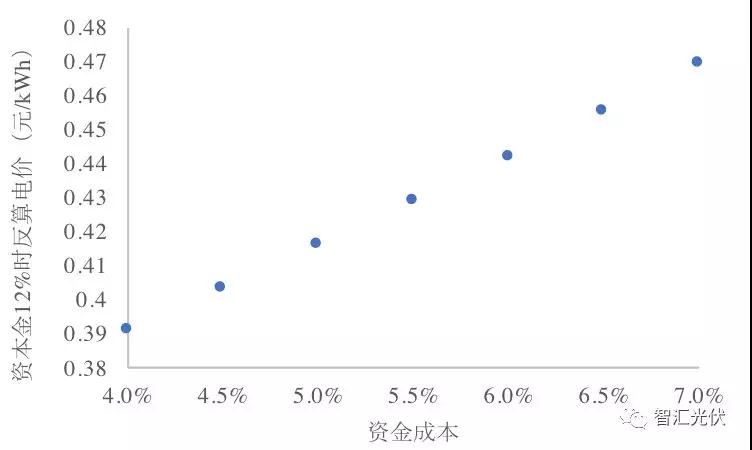 央企≠低电价，白城领跑者投标情况简析