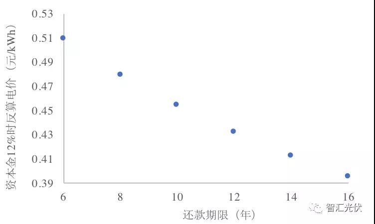 央企≠低电价，白城领跑者投标情况简析