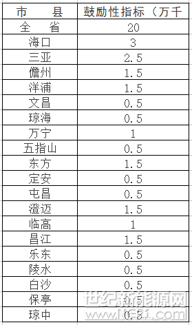 新增1GW太阳能规模（屋顶分布式占1/5），”十三五“期间海南省以分布式光伏为主