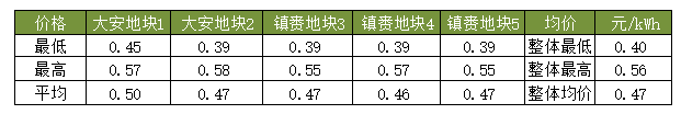 隆基、天合、阳光等组件、逆变器、电缆10MW光伏中标报价一览