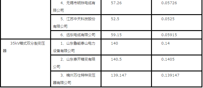 隆基、天合、阳光等组件、逆变器、电缆10MW光伏中标报价一览