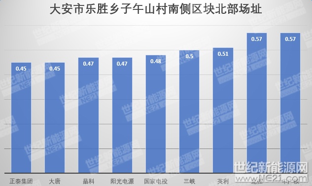 隆基、天合、阳光等组件、逆变器、电缆10MW光伏中标报价一览