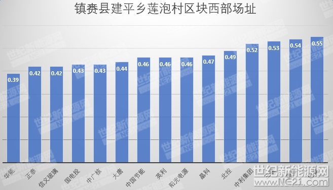 隆基、天合、阳光等组件、逆变器、电缆10MW光伏中标报价一览