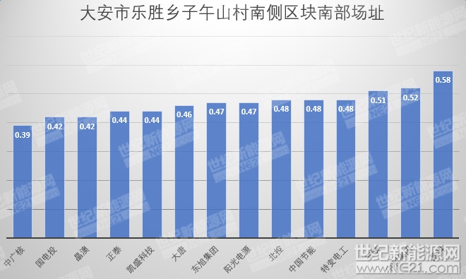 隆基、天合、阳光等组件、逆变器、电缆10MW光伏中标报价一览