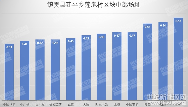 隆基、天合、阳光等组件、逆变器、电缆10MW光伏中标报价一览