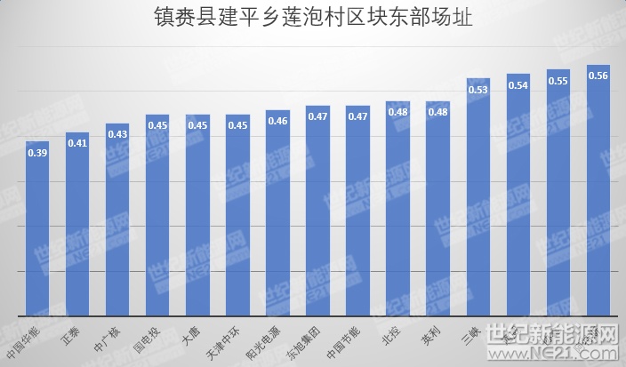 隆基、天合、阳光等组件、逆变器、电缆10MW光伏中标报价一览