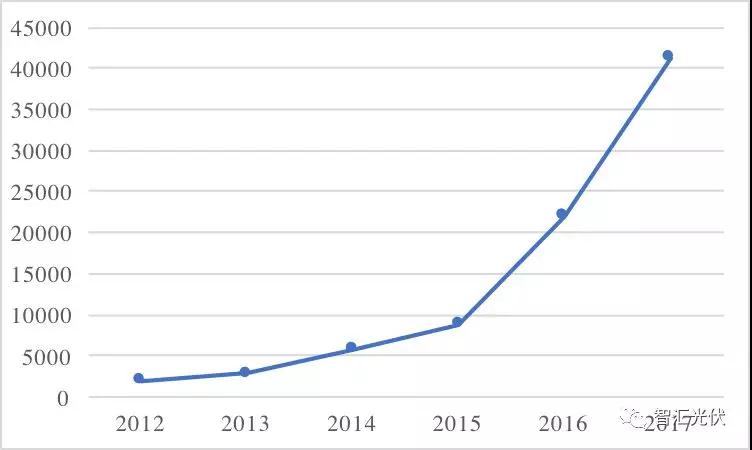 鲁苏冀或为2018年户用市场最火的省份！