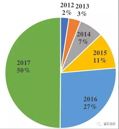 鲁苏冀或为2018年户用市场最火的省份！