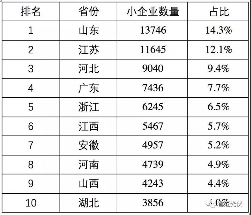 鲁苏冀或为2018年户用市场最火的省份！