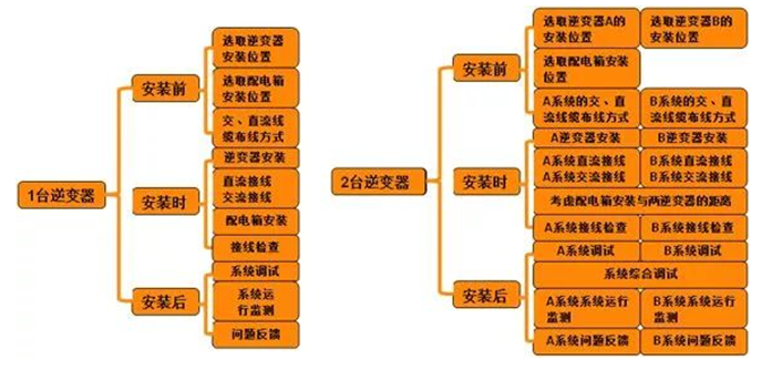 户用电站如何应用8kW单相逆变器使用户收益最大化（附收益对比明细）