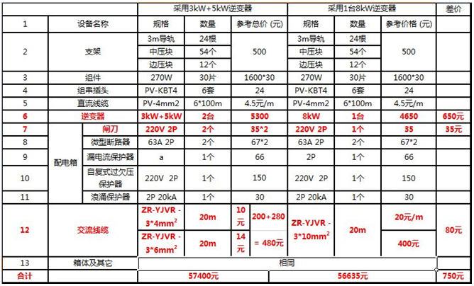 户用电站如何应用8kW单相逆变器使用户收益最大化（附收益对比明细）