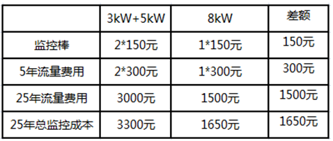 户用电站如何应用8kW单相逆变器使用户收益最大化（附收益对比明细）