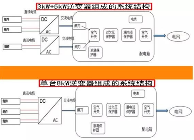 户用电站如何应用8kW单相逆变器使用户收益最大化（附收益对比明细）