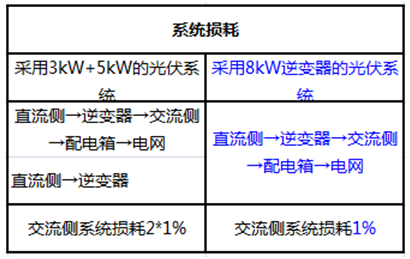 户用电站如何应用8kW单相逆变器使用户收益最大化（附收益对比明细）