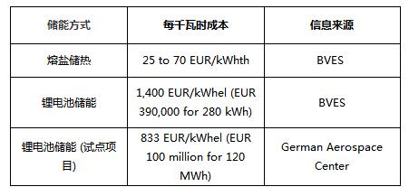 BVES最新研究数据：熔盐储热与锂电池储能成本对比