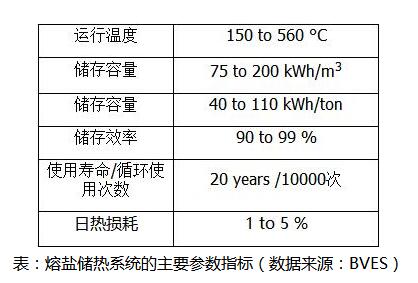 BVES最新研究数据：熔盐储热与锂电池储能成本对比