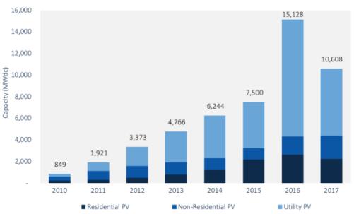2017年美国光伏新增装机10.6GW 同比下降10%
