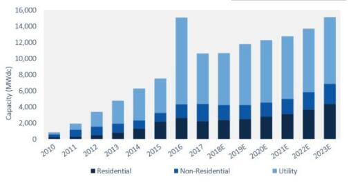 2017年美国光伏新增装机10.6GW 同比下降10%