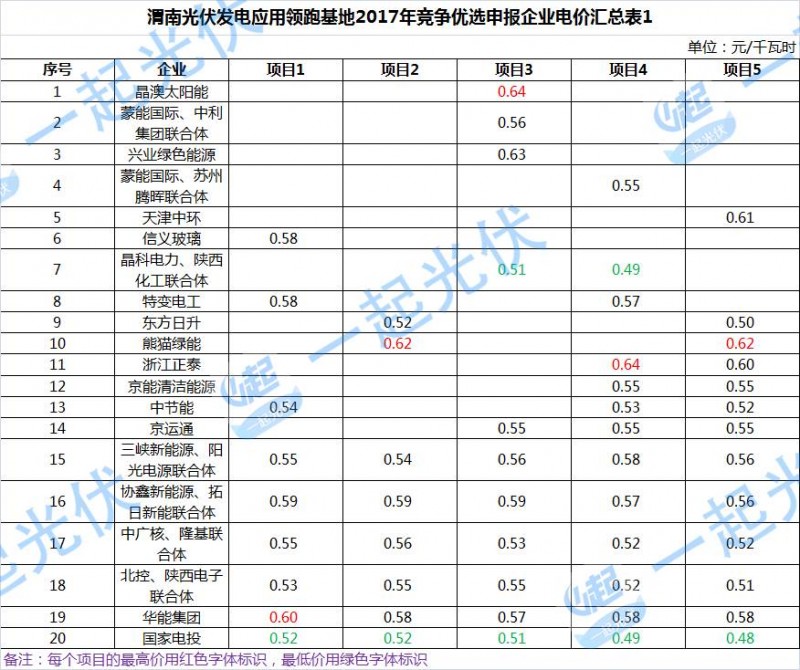 渭南光伏领跑基地首现联合体竞标 国家电投或将成为最大赢家