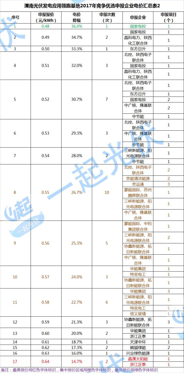 渭南光伏领跑基地首现联合体竞标 国家电投或将成为最大赢家