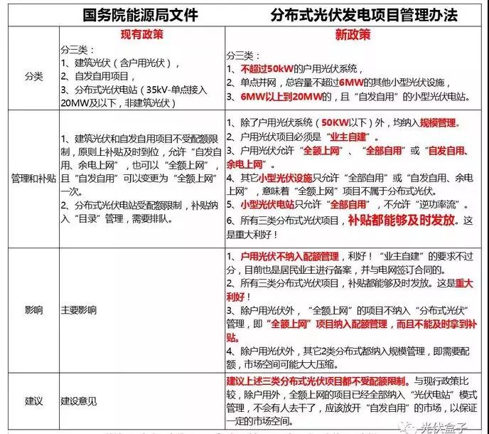 《分布式光伏发电项目管理办法》:中型电站受惠于市场化交易 户用市场临门一脚