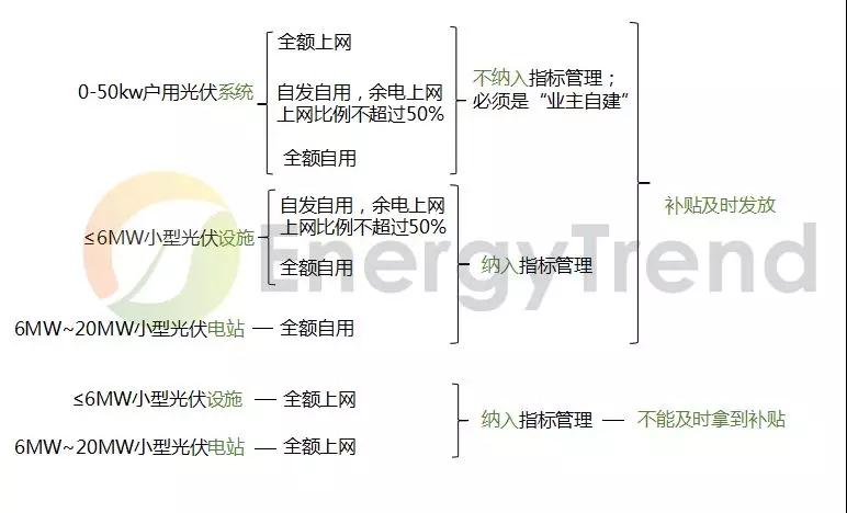 《分布式光伏发电项目管理办法》：中型电站受惠于市场化交易 户用市场临门一脚