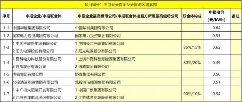 最低电价：大同0.36、寿阳0.44、宝应0.46、泗洪0.48，四基地投标电价出炉!