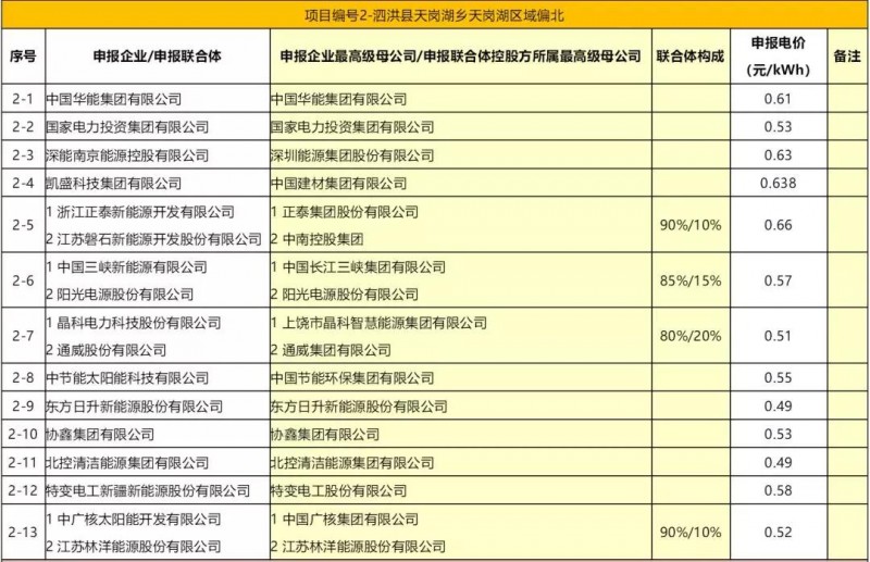 最低电价：大同0.36、寿阳0.44、宝应0.46、泗洪0.48，四基地投标电价出炉!