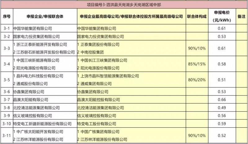 最低电价：大同0.36、寿阳0.44、宝应0.46、泗洪0.48，四基地投标电价出炉!