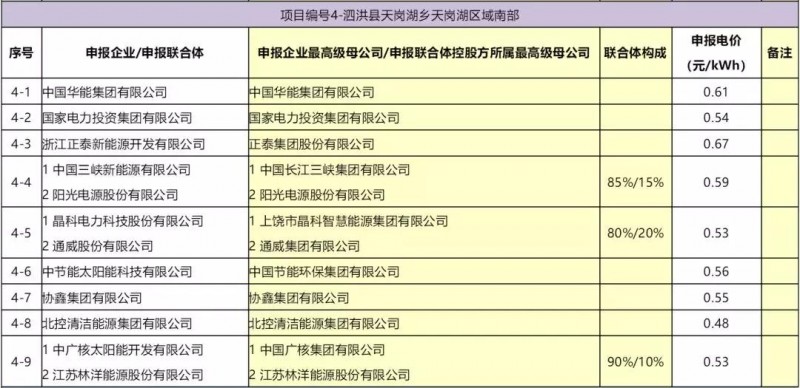 最低电价：大同0.36、寿阳0.44、宝应0.46、泗洪0.48，四基地投标电价出炉!