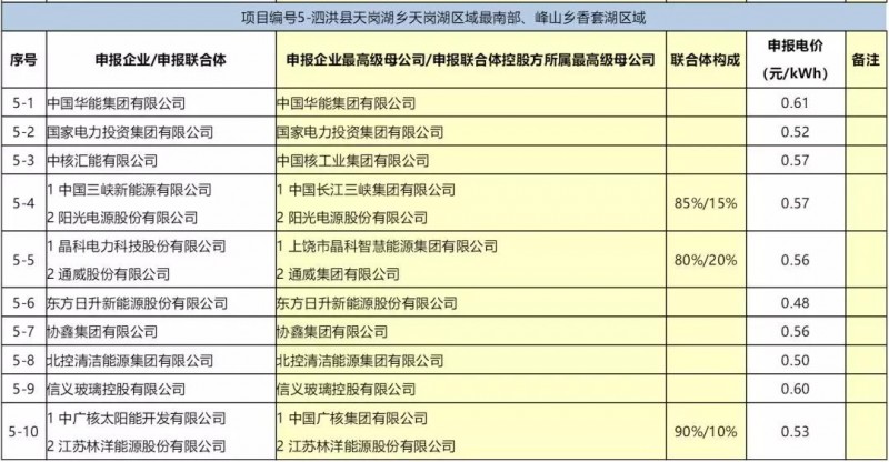 最低电价：大同0.36、寿阳0.44、宝应0.46、泗洪0.48，四基地投标电价出炉!