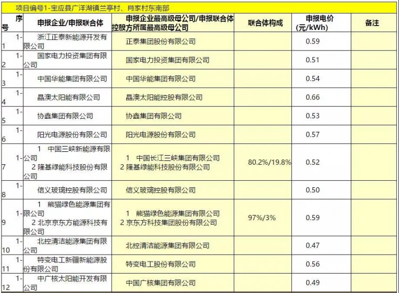 最低电价：大同0.36、寿阳0.44、宝应0.46、泗洪0.48，四基地投标电价出炉!