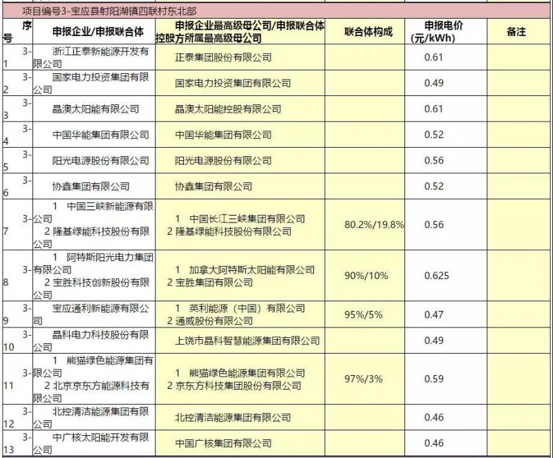 最低电价：大同0.36、寿阳0.44、宝应0.46、泗洪0.48，四基地投标电价出炉!